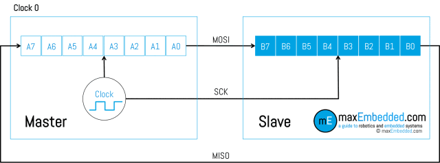 SPI Data Transition