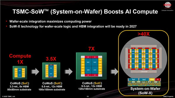 TSMC CoWoS 1000W Chip