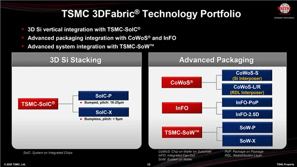 TSMC CoWoS 1000W Chip
