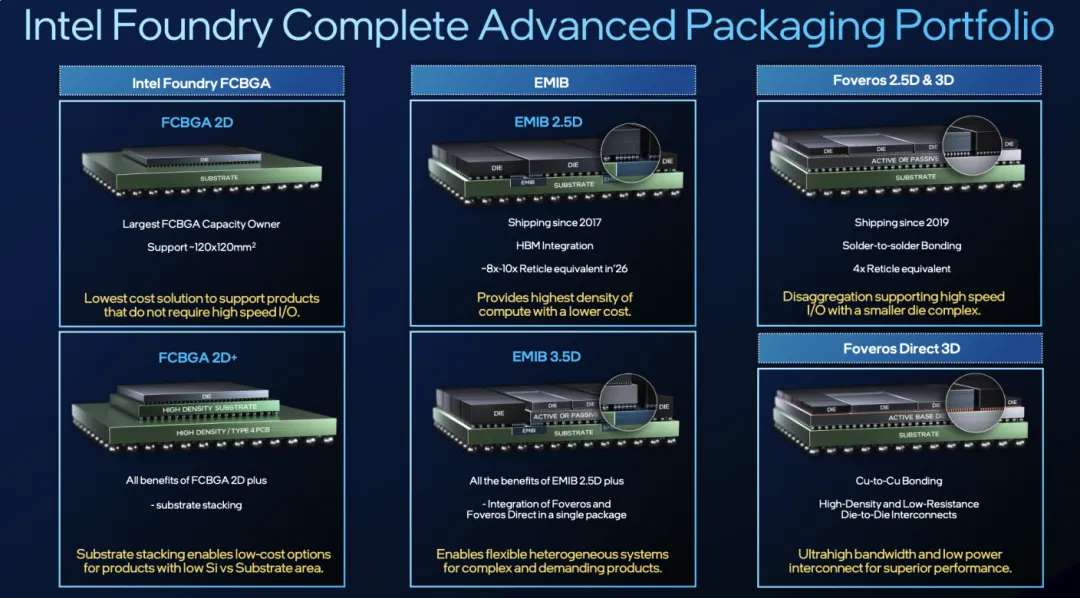 Intel Advanced Packaging