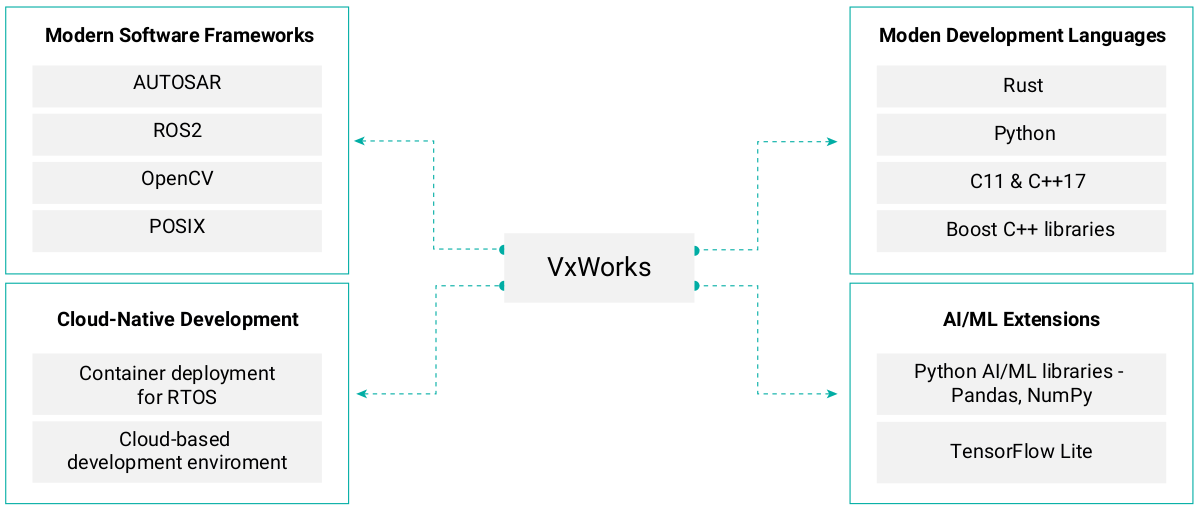 VxWorks Development Tool Set