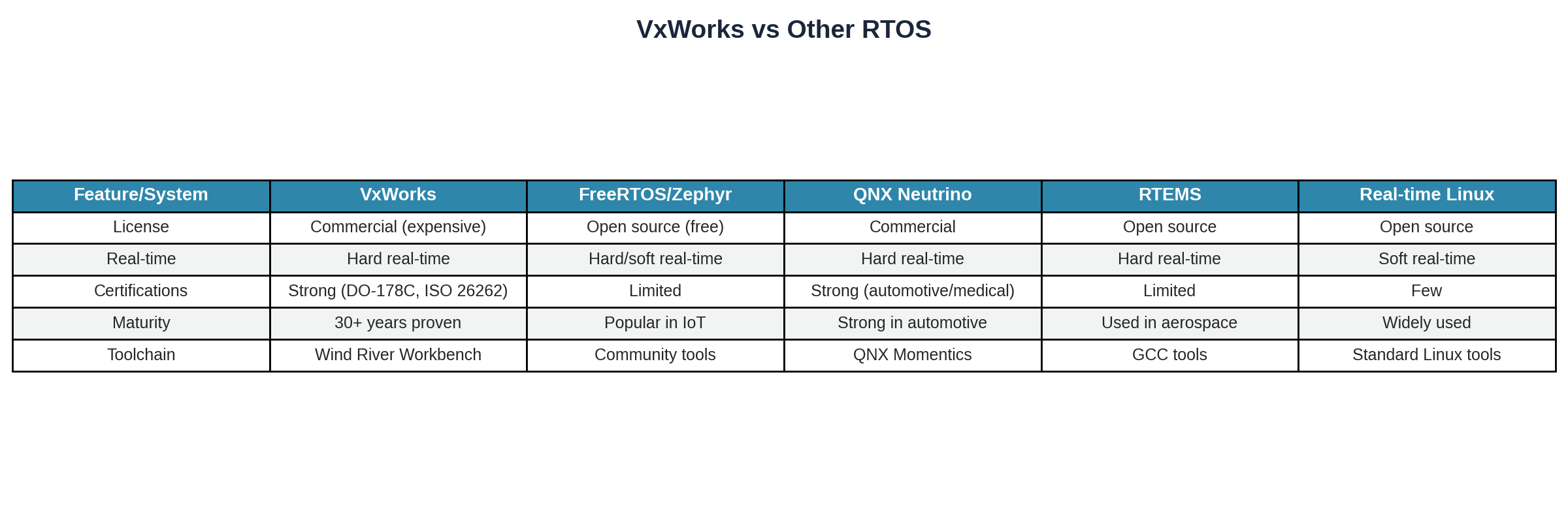 RTOS Comparison Table