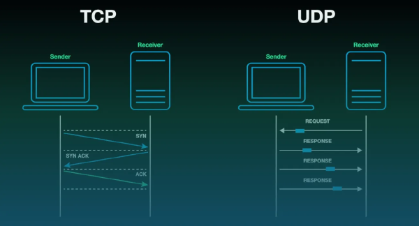 Comparison Between TCP and UDP