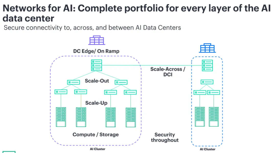 Networks for AI