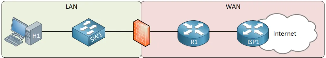 Firewall Basics