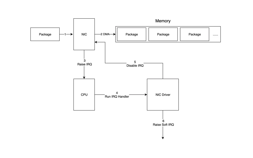 Linux Network Packet Receive and Send