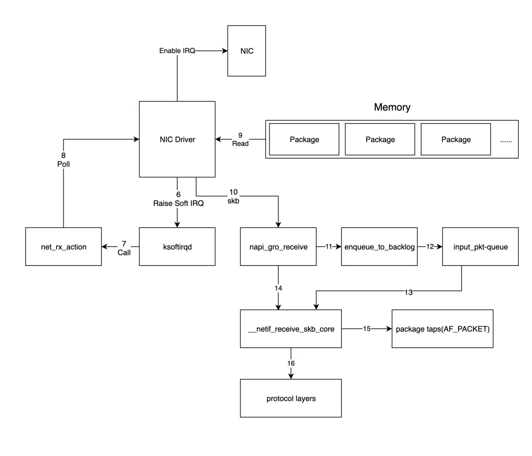 Linux Network Packet Receive and Send