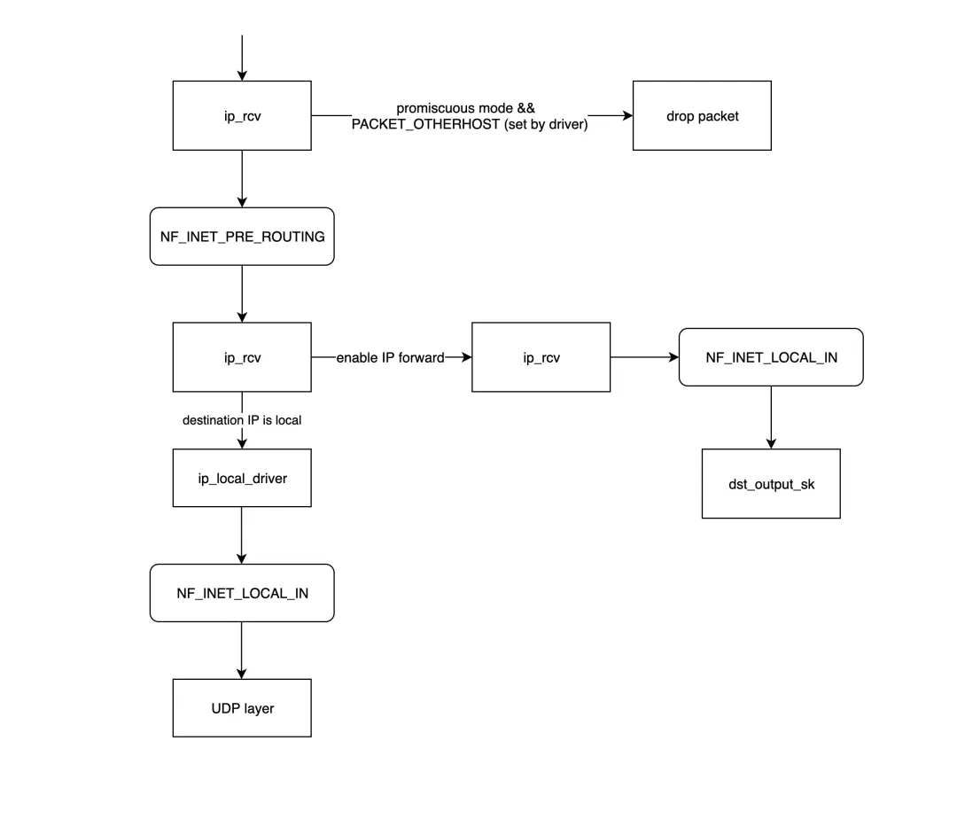 Linux Network Packet Receive and Send
