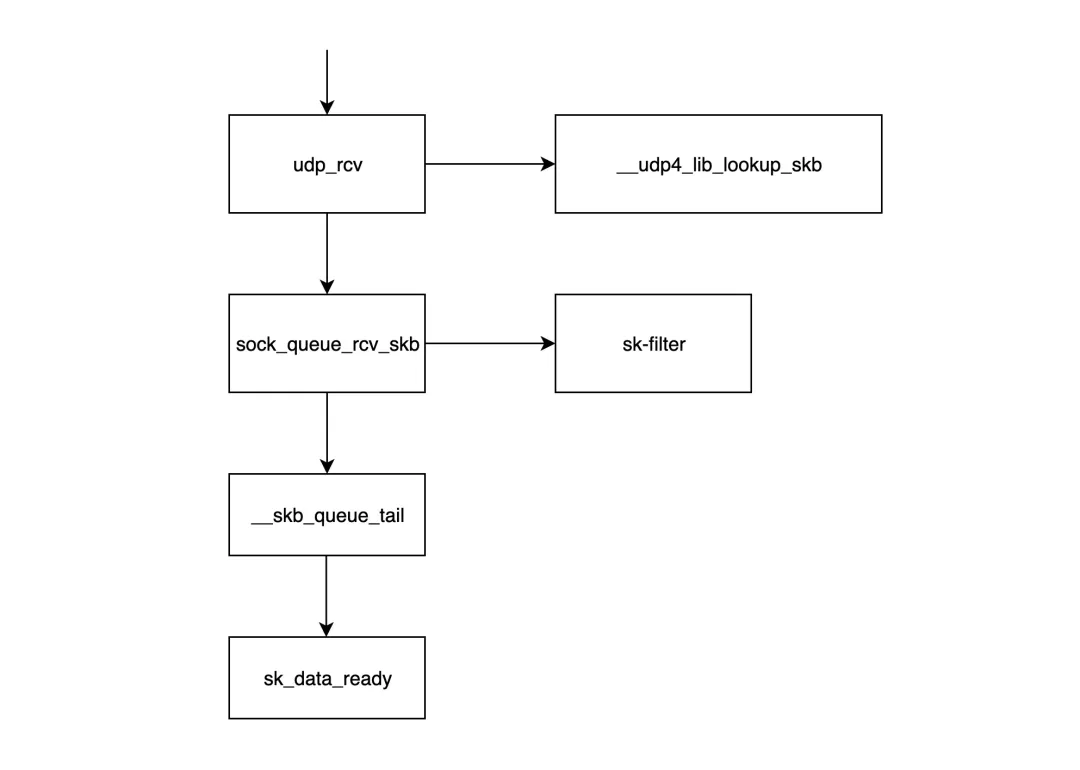 Linux Network Packet Receive and Send
