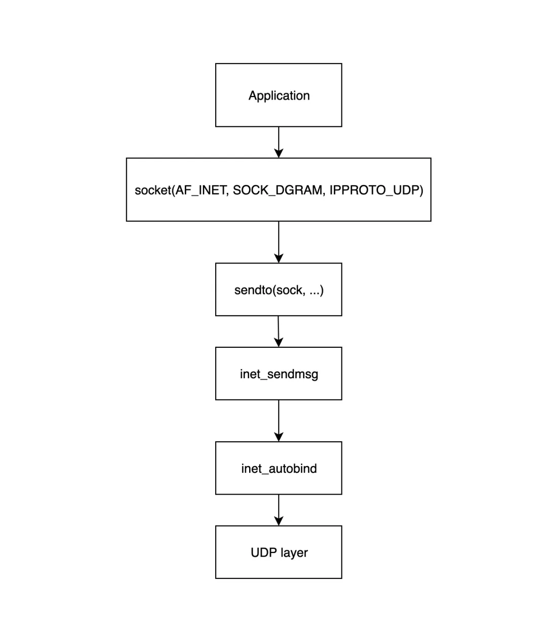 Linux Network Packet Receive and Send