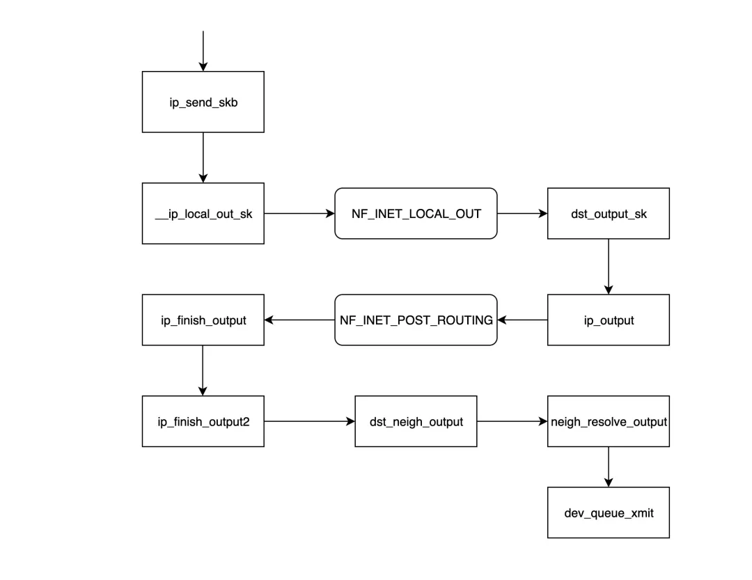 Linux Network Packet Receive and Send