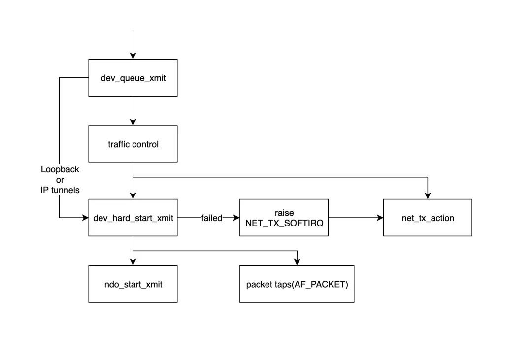 Linux Network Packet Receive and Send