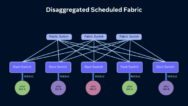 Inside Meta’s DSF: Multi-Vendor Silicon Powering AI Networks