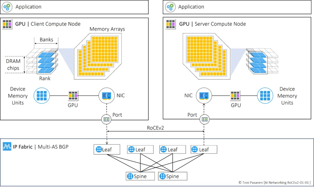 Remote Direct Memory Access