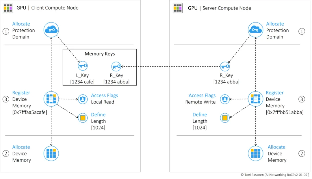 Remote Direct Memory Access