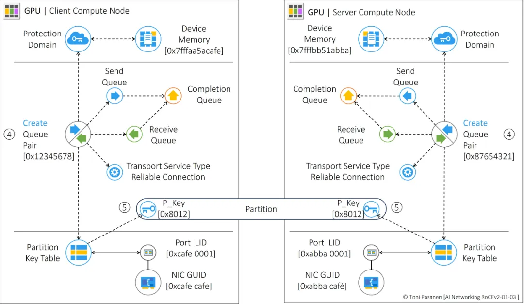 Remote Direct Memory Access