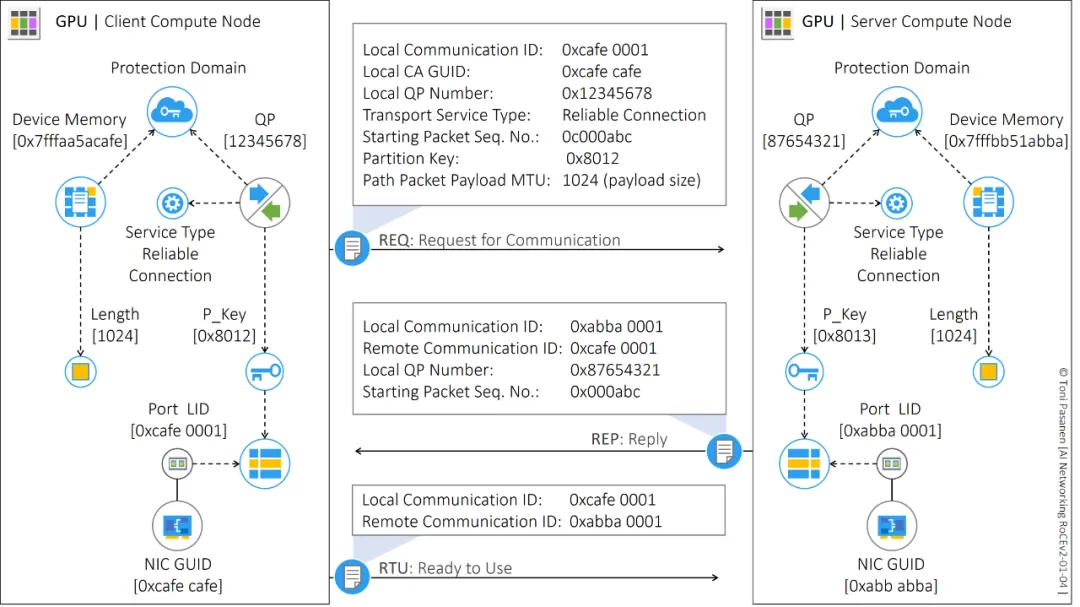 Remote Direct Memory Access