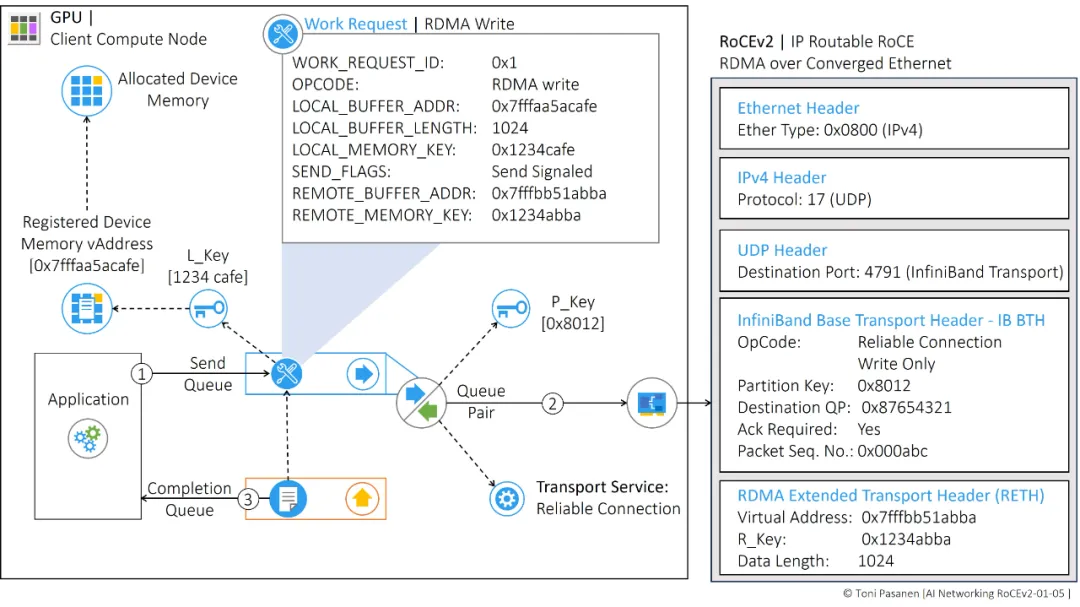 Remote Direct Memory Access