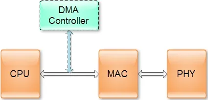 Ethernet PHY MAC