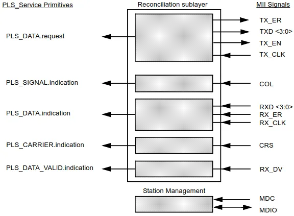 Ethernet PHY MAC