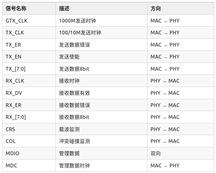 Ethernet PHY MAC