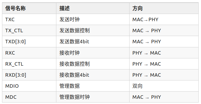 Ethernet PHY MAC