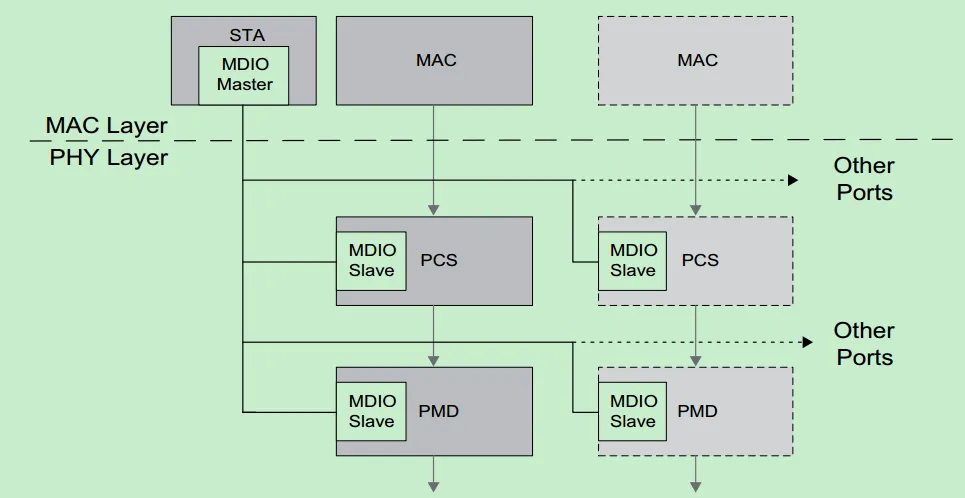 Ethernet PHY MAC