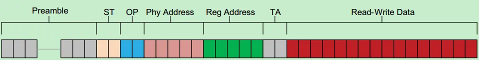 Ethernet PHY MAC