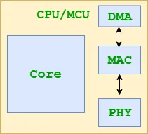 Ethernet PHY MAC