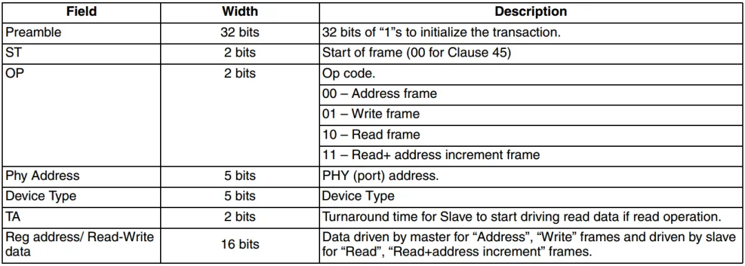 Ethernet PHY MAC