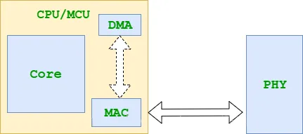 Ethernet PHY MAC