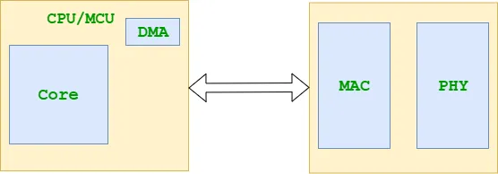 Ethernet PHY MAC