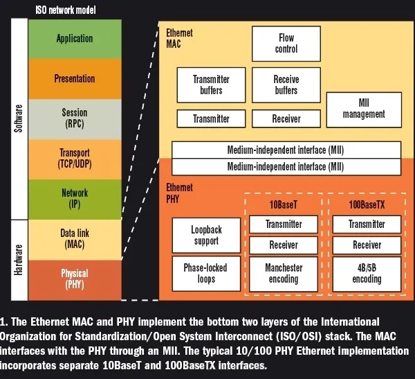 Ethernet PHY MAC