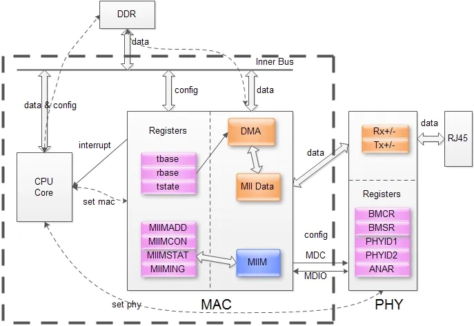 Ethernet PHY MAC