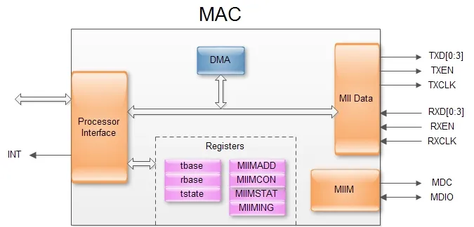 Ethernet PHY MAC