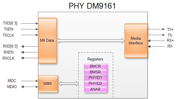 Ethernet PHY MAC