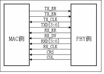 Ethernet PHY MAC