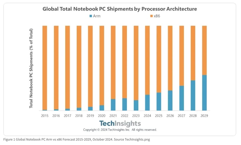 ARM CPUs market share in Notebooks for Y2029