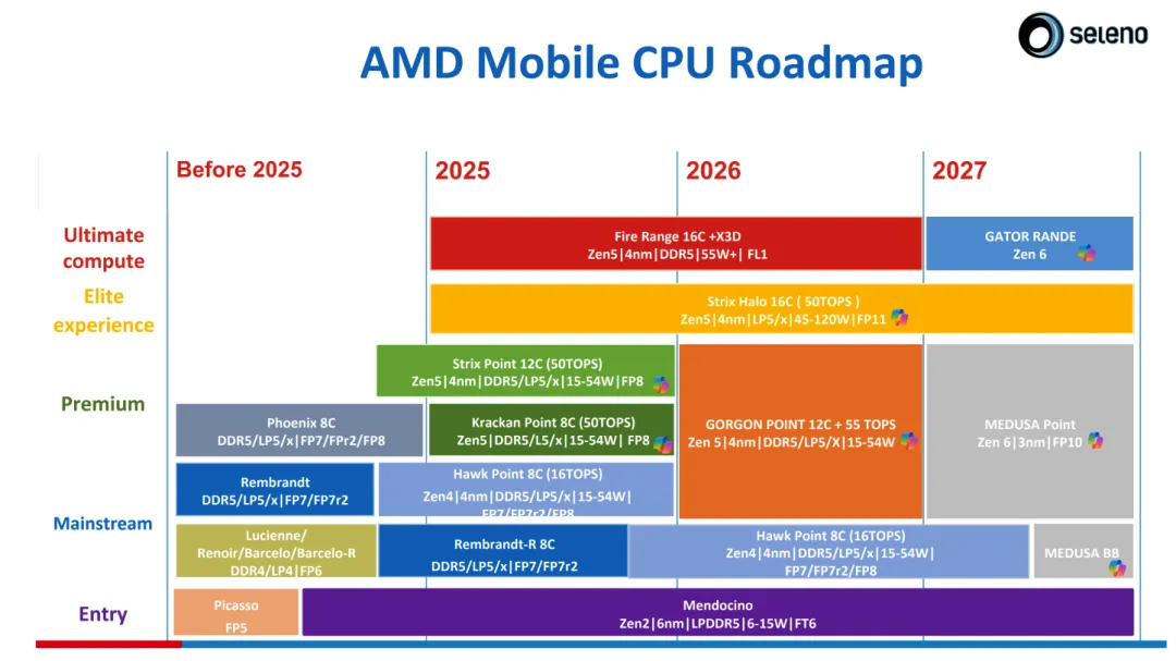 AMD Next-Gen Zen 6 Mobile Processor Roadmap