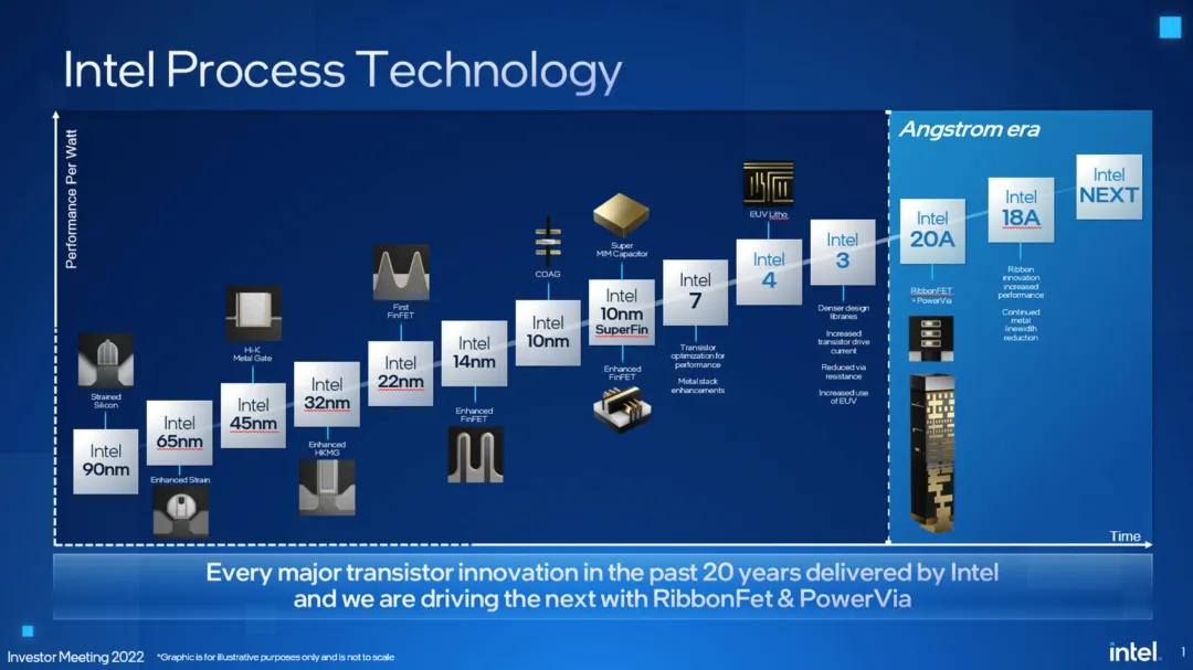 Intel 18A Technology