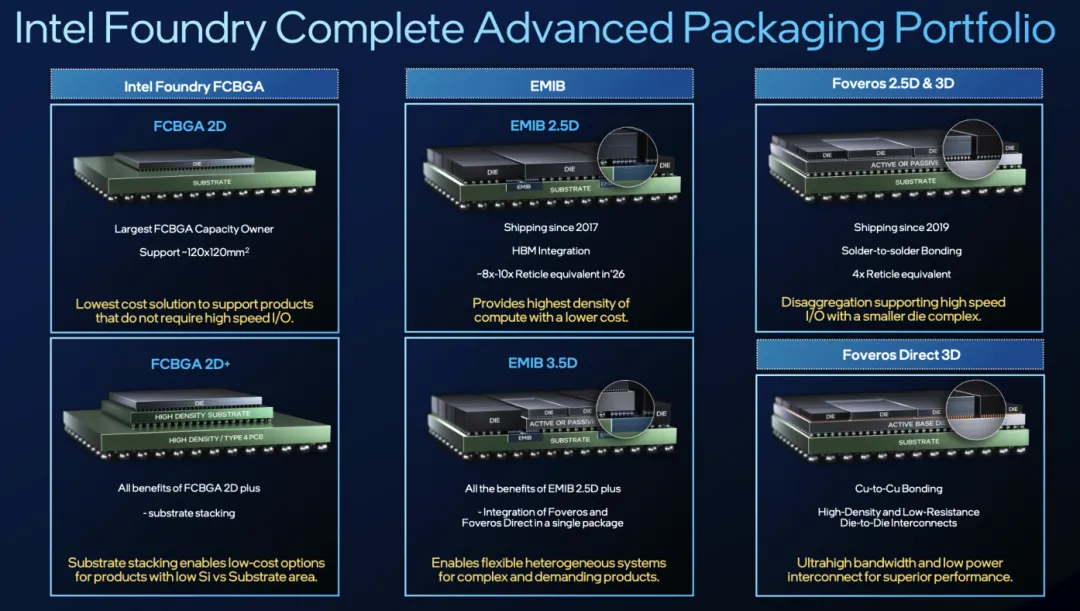 Intel Gains Major US Packaging Clients