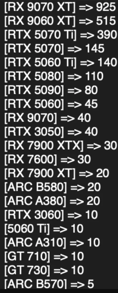 RX 9070 XT Top Sales in Germany