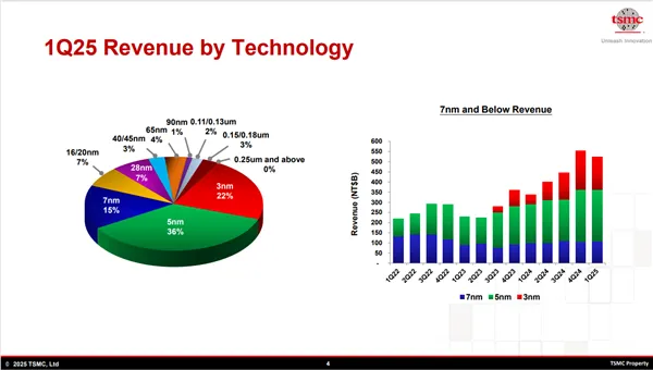 TSMC US Plant vs Nanjing Plant