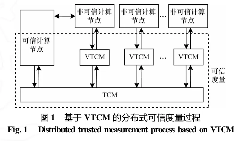 Distributed Trust Measurement Method