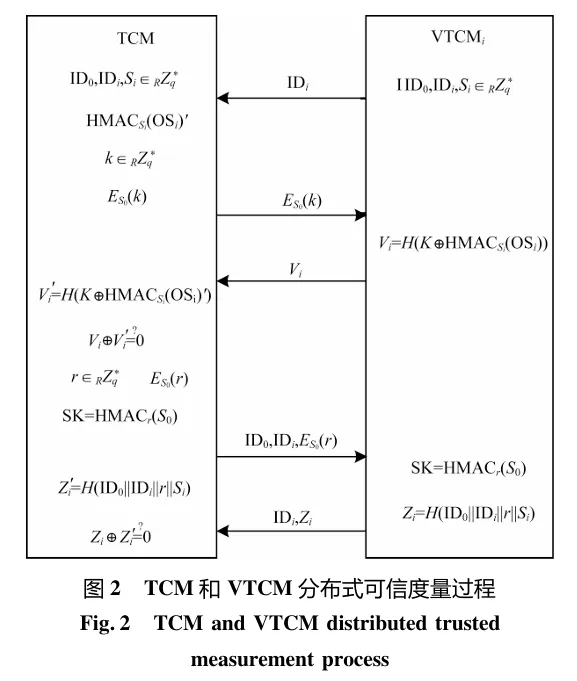 Distributed Trust Measurement Method