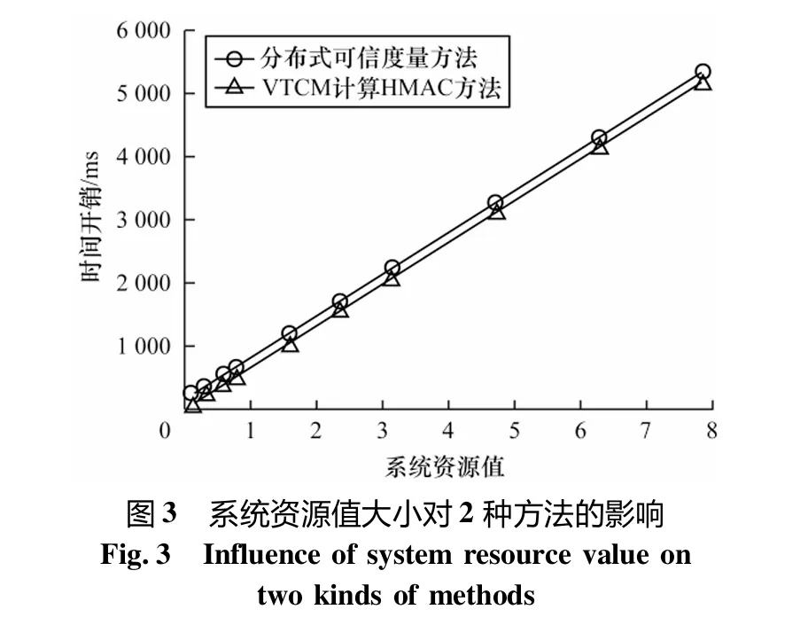 Distributed Trust Measurement Method