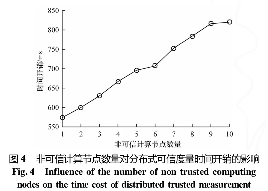 Distributed Trust Measurement Method