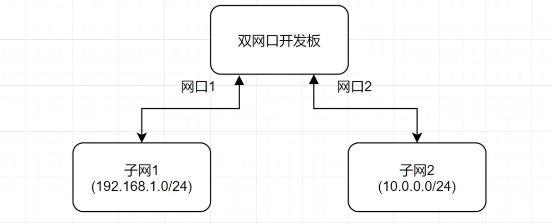 Linux Development Board Cross-Network Segment Routing