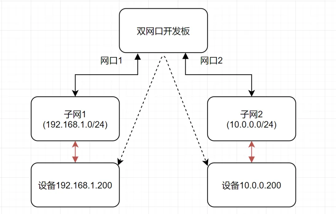 Linux Development Board Cross-Network Segment Routing