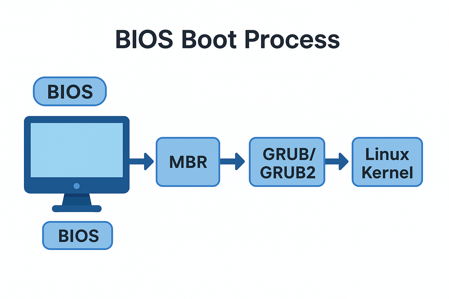 BIOS Boot up Process